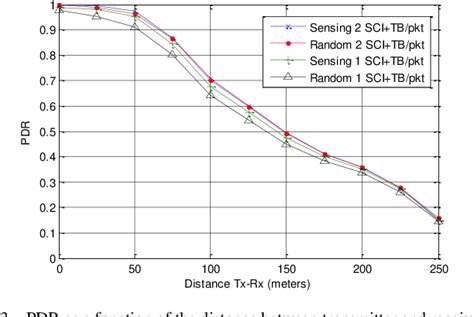 Figure 3 From System Level Evaluation Of LTE V2V Mode 4 Communications