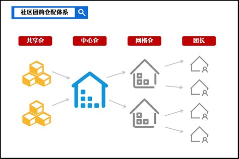 社区团购如何玩转“卖菜”生意？ 人人都是产品经理