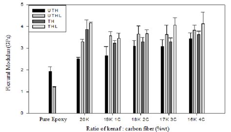 Flexural Modulus Of Epoxy Reinforced Hybrid Kenafcarbon Fiber