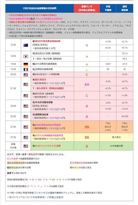 羊飼いFX on Twitter 今日のFX 7月27日 水の為替相場の注目材料と指標ランク 月末間近 10時30分Q2消費者