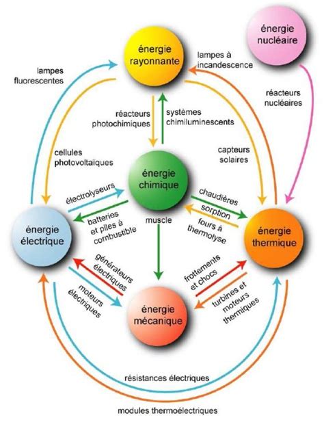 La maîtrise de la demande d énergie état des lieux et perspectives