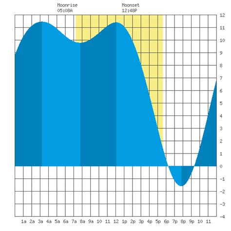 Belfair Hood Canal Tide Chart For Feb Th