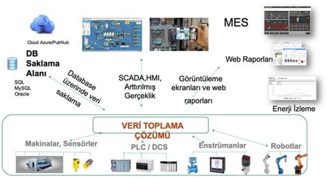 Veri Toplama ve IoT Çözümleri Epm Otomasyon