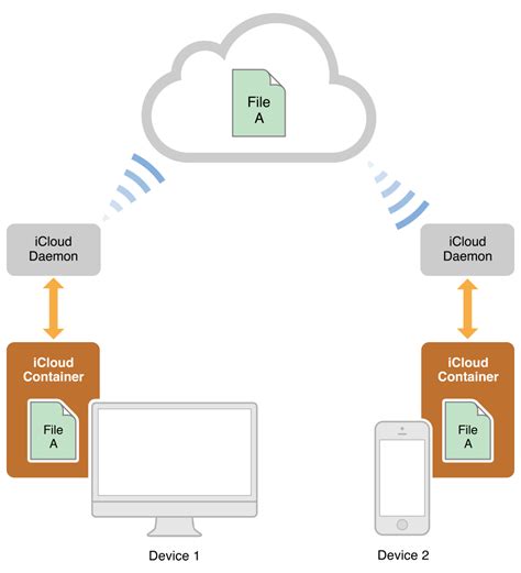 Icloud Fundamentals Key Value And Document Storage