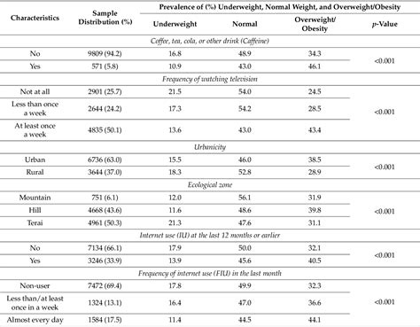 Table From Sex Differences In The Association Between Internet Usage And Overweight Obesity
