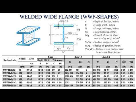 Wide Flange Shapes W Shapes Table Of Section Properties