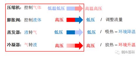 空调制冷原理与各部件图解！（上篇） （转） Anna1210 博客园