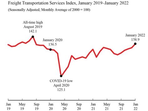 January 2022 Freight Transportation Services Index TSI AJOT