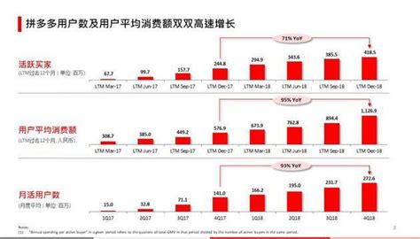 拼多多发布2018年财报，年活跃用户劲增1737亿，月活用户单季新增4200万 每经网