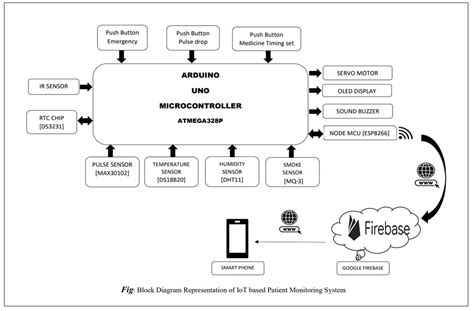 Iot Based Patient Health Monitoring System