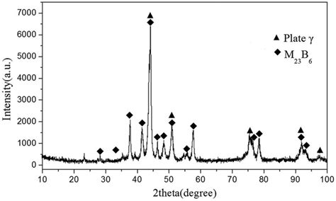 Xrd Pattern Of Ni Cr Co Mo W Ta Re B Ingot Download Scientific Diagram