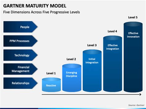 Gartner Maturity Model PowerPoint And Google Slides Template PPT Slides