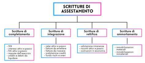 Scritture Di Assestamento Quali Sono E A Cosa Servono FareNumeri