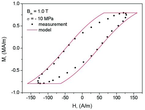 Measured And Modeled Hysteresis Loops For σ −10 Mpa B M 1 0 T Download Scientific Diagram