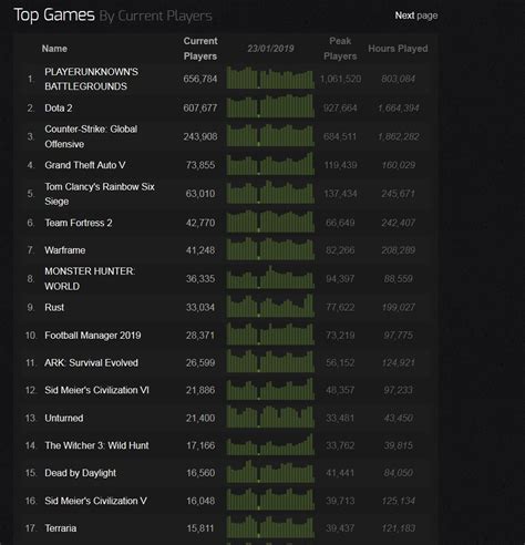 212 best Steam Charts images on Pholder | Tf2, Fighters and Kappa