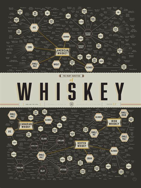 Pop Chart Lab | Design + Data = Delight | The Many Varieties of Whiskey