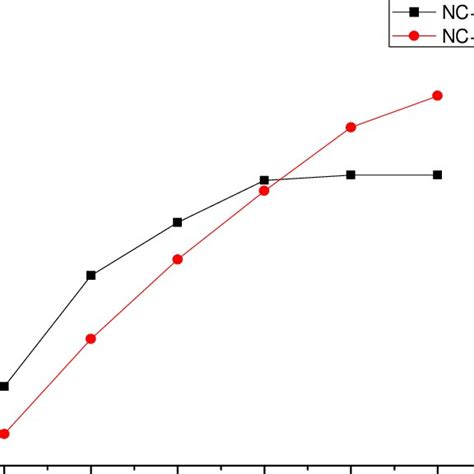 Effect Of Adsorbent Dose On The Adsorption Of Lead Download