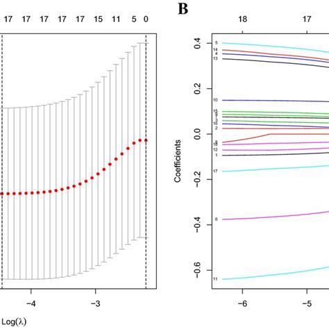 Predictor Selection By The Least Absolute Shrinkage And Selection