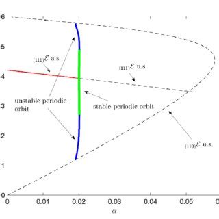 One parameter bifurcation diagram of system 3 7 with α as the