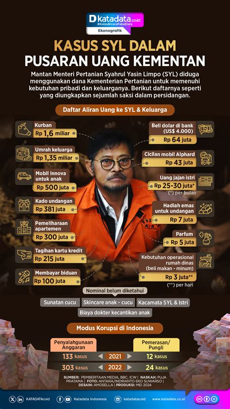 Korupsi Sektor Pendidikan Rugikan Negara Rp 1 3 Triliun Infografik