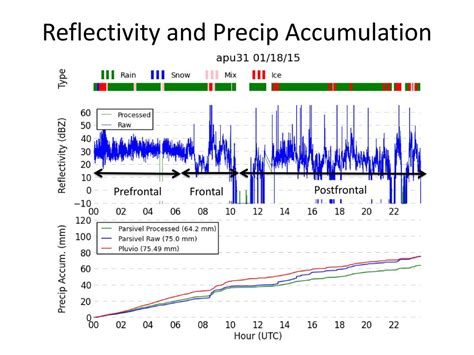 Preparing For The Olympex Field Campaign Challenges Of Observing Heavy