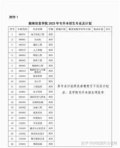 2023年湖南信息学院“专升本”招生专业 知乎