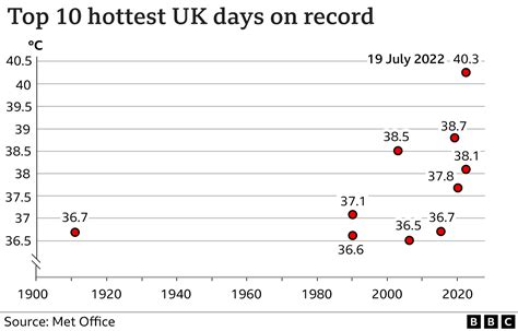 Heatwave The Uk And Europes Record Temperatures In Maps And Charts Bbc News