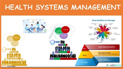 Health Systems Management Leadership And Management Levels YouTube