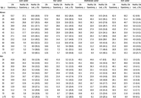 -Life Expectancy and Healthy Life Expectancy by Gender, Age, and ...