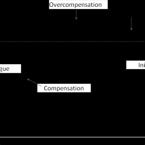 Typical Dynamics Of Overcompensation Download Scientific Diagram