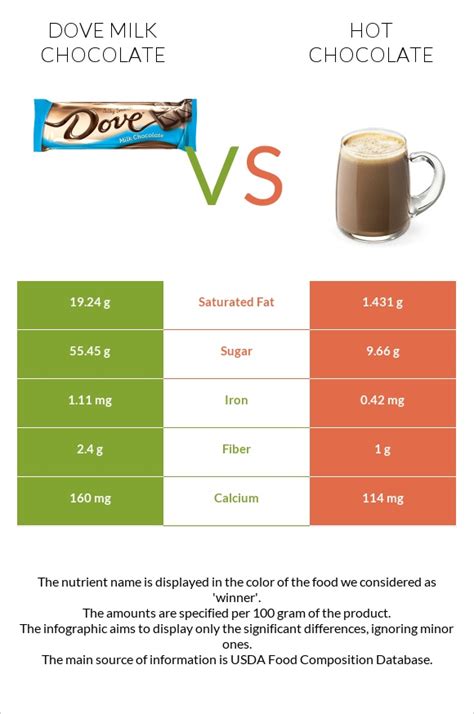 Dove milk chocolate vs. Hot chocolate — In-Depth Nutrition Comparison