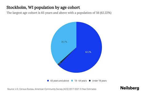 Stockholm, WI Population by Age - 2023 Stockholm, WI Age Demographics ...