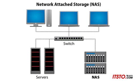 分布式存储与传统san、nas 优劣势多方位对比