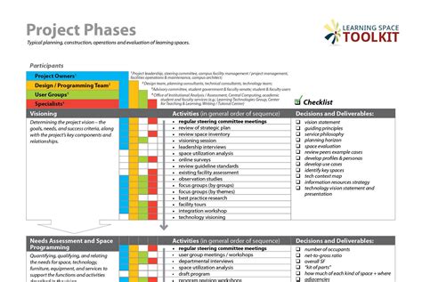 Project Phases | Learning Space Toolkit