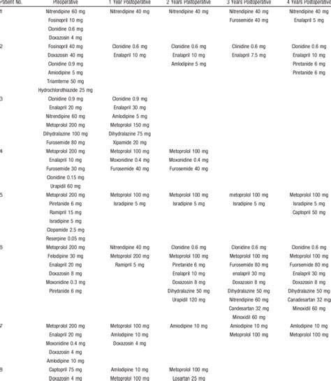 Corresponding Medication (Daily Dosage) | Download Table