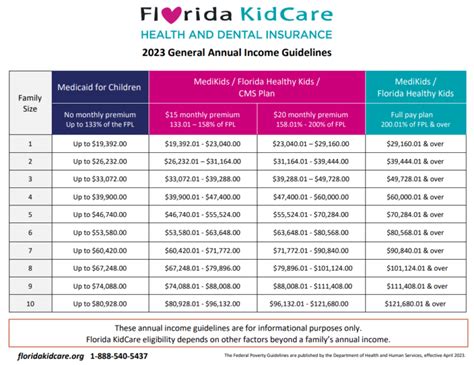 Florida Kidcare Income Eligibility Chart 2025 Dell Ofelia