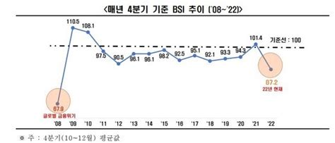 기업심리 꽁꽁12월 체감경기 26개월 만에 최저 네이트 뉴스