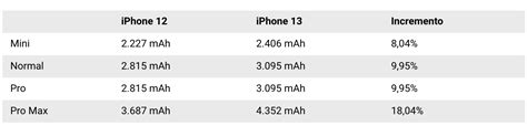 Cuanto Dura La Bateria Del Iphone 13