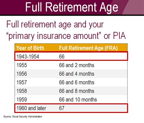 It retirement age | Early Retirement