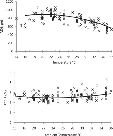 Prediction Of The Adg And Feed Conversion Ratio Fcr Adfiadg Vs