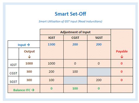 New Gst Set Off Rules Order Of Utilisation