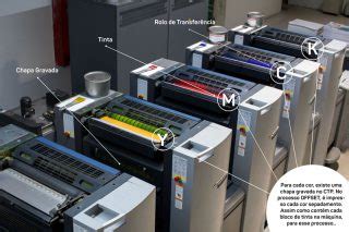O que é Impressão Offset Saiba TUDO sobre a Impressão Offset