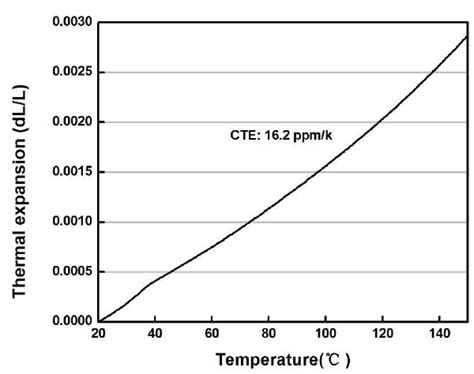 Coefficient Of Thermal Expansion Cte Of The Nanopaper Made With Cnfs