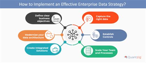 Implementing A Data Strategy Framework For Top Results