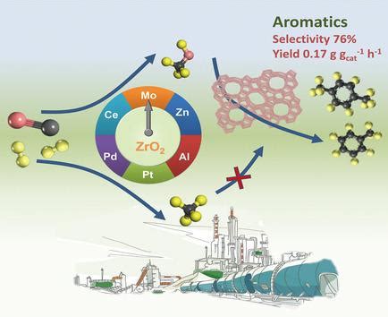 Selective Conversion Of Syngas To Aromatics Over A Mozro Hzsm