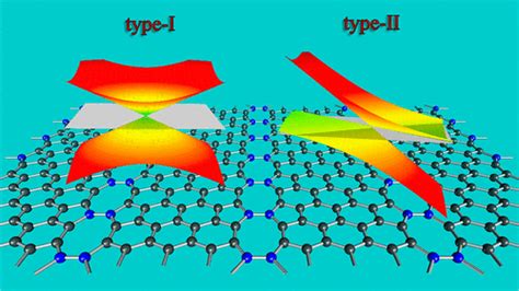 具有氮线缺陷的石墨烯中可调的i型和ii型dirac费米子the Journal Of Physical Chemistry C X Mol