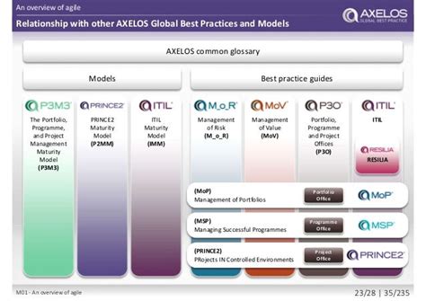 AXELOS - PRINCE2 Agile® Practitioner