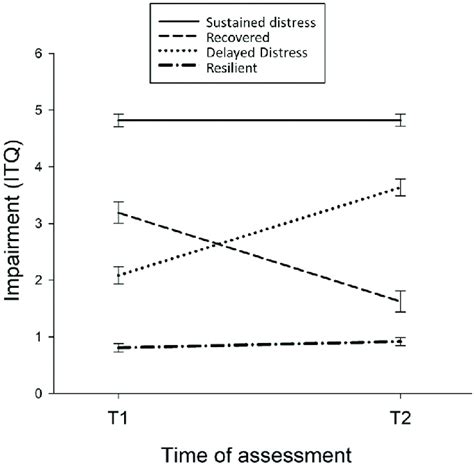 psychological response patterns   category  time