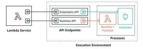 Introducing Aws Lambda Extensions Aws Compute Blog