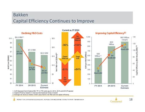 Continental Resources Stacking Up The Profits Continental Resources